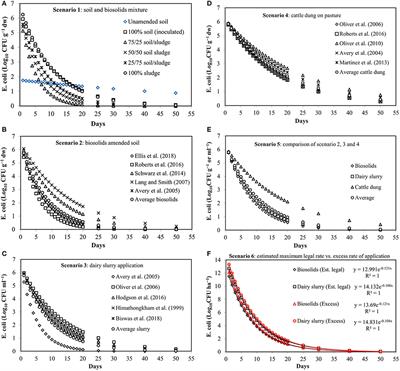 Risk Assessment of E. coli Survival Up to the Grazing Exclusion Period After Dairy Slurry, Cattle Dung, and Biosolids Application to Grassland